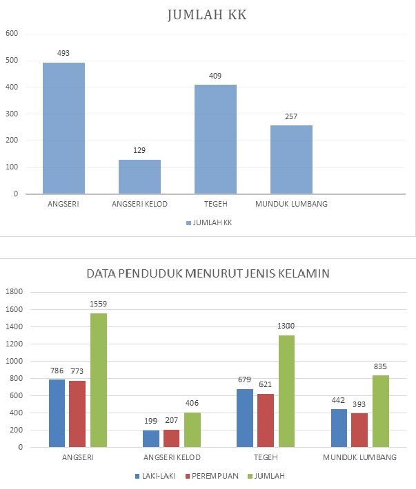 Data Demografi Berdasar Populasi Per Wilayah